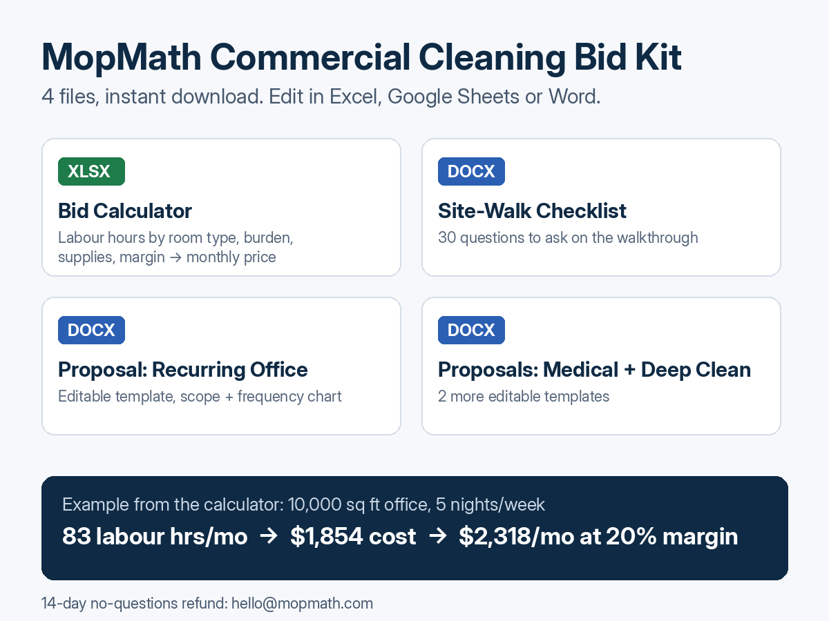 What's in the MopMath Bid Kit: bid calculator spreadsheet, site-walk checklist and 3 proposal templates, with a worked 10,000 sq ft example